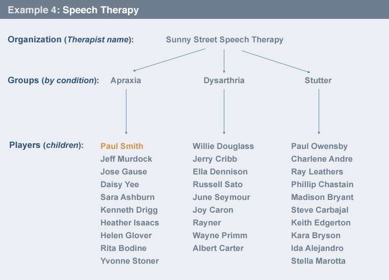 Example of speech therapy relationship
